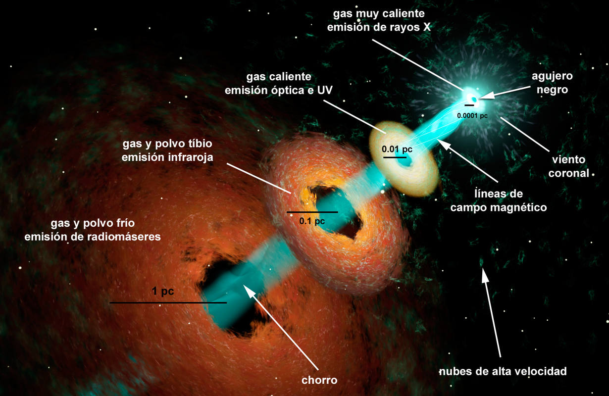 Gráfico del núcleo activo de una galaxia.