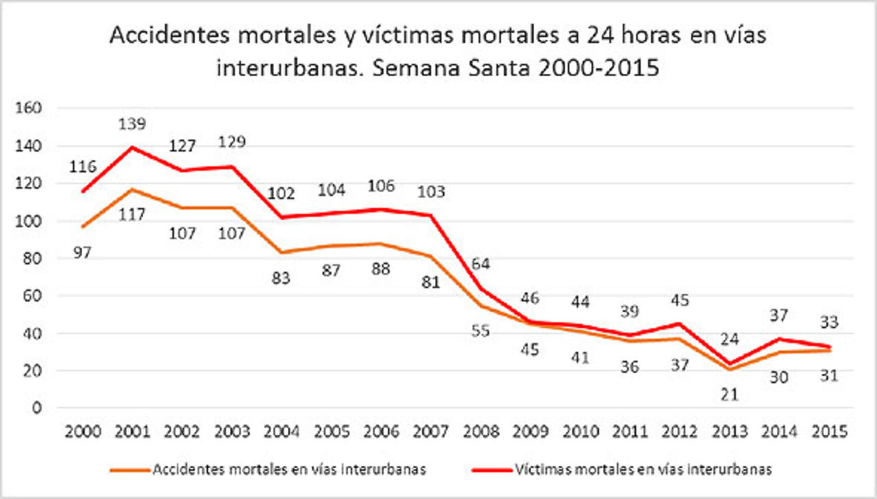 Gráfico víctimas mortales de tráfico en Semana Santa