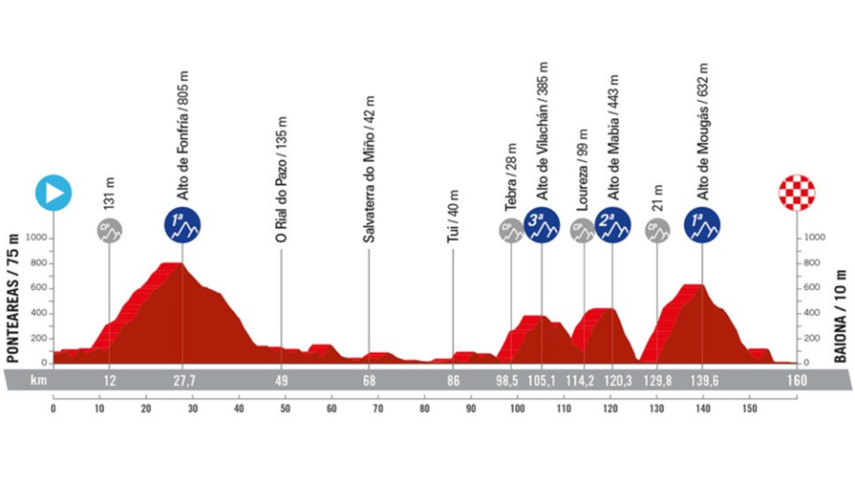 Vuelta a España 2024 etapa 10 perfil recorrido hora y dónde ver