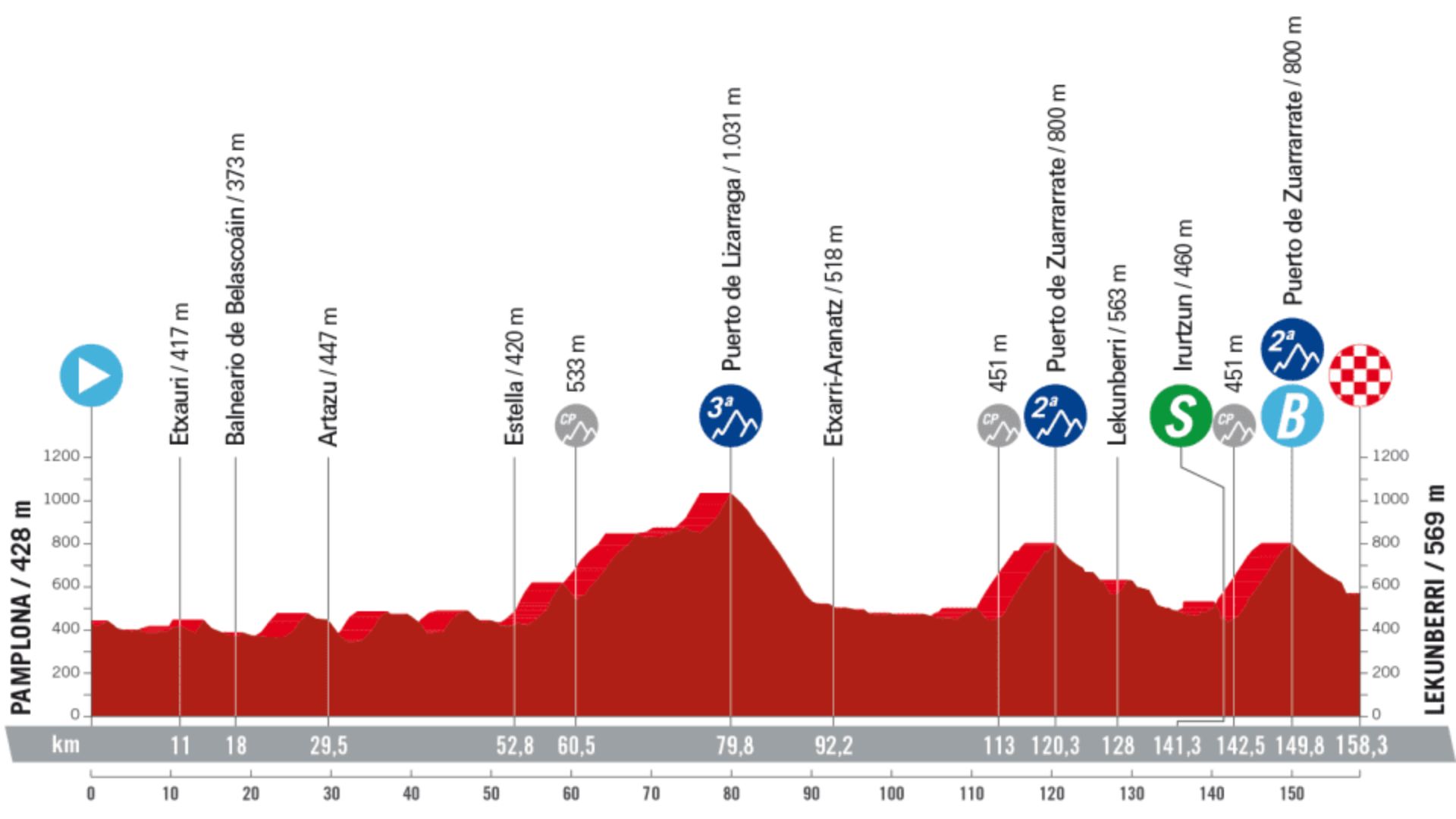 Vuelta A Espa A Etapa Recorrido Horario Y D Nde Ver