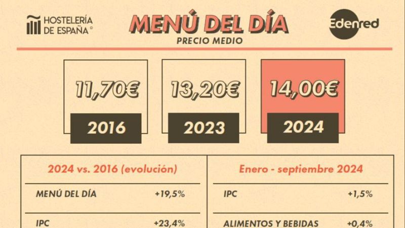 Evolución del precio medio del menú del día en España de 2016 a 2024, con comparación al IPC y datos de inflación de 2024.