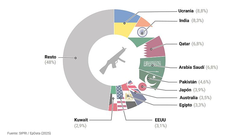 Cinco continentes - La evolución del comercio mundial de armas