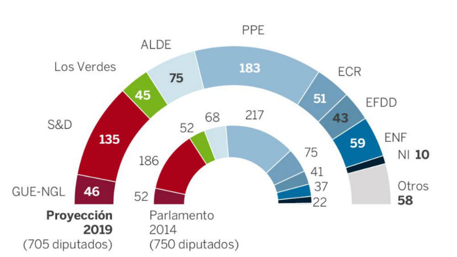 14 horas - Populares y socialistas pierden terreno a dos meses de las elecciones europeas - escuchar ahora
