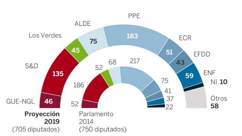 14 horas - Populares y socialistas pierden terreno a dos meses de las elecciones europeas - escuchar ahora