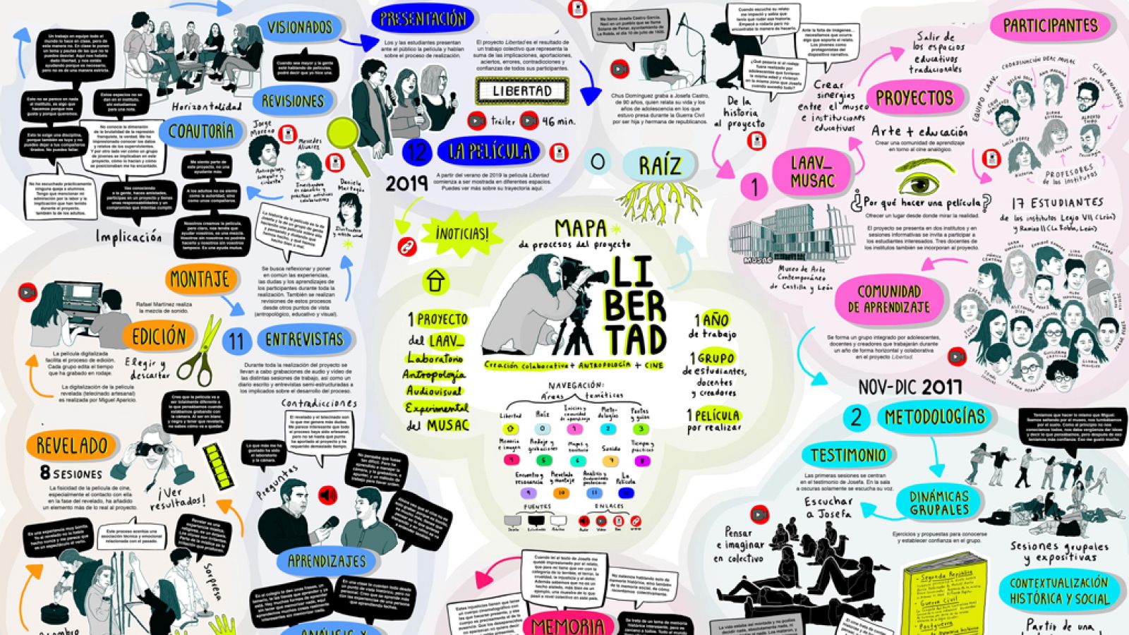 Artesfera - Trabajar en colectivo: el LAAV_ " en el 3xdoc - 16/09/19 - Escuchar ahora