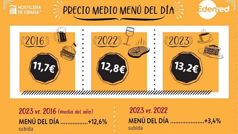 Reservado para 5 - Evolución del menú del día - 23/11/23  - Escuchar ahora