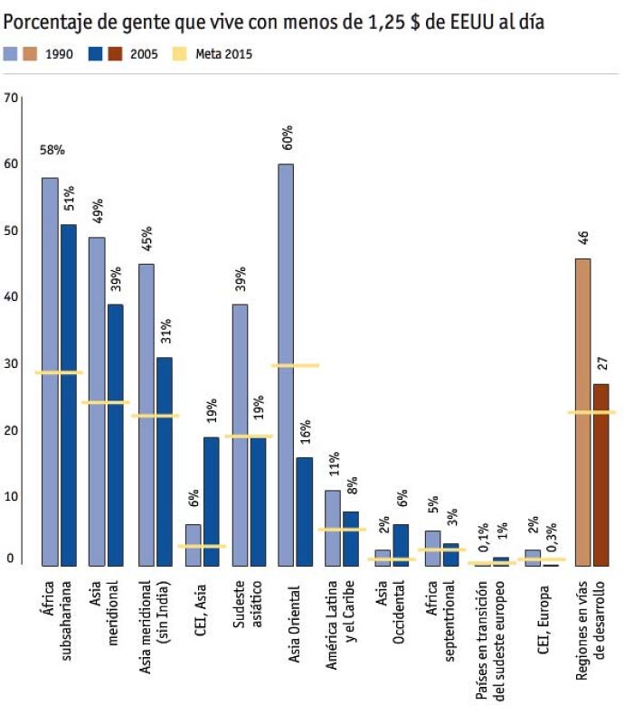 La meta es reducir a la mitad el porcentaje de personas que viven con menos de 1,25 dólares al día.