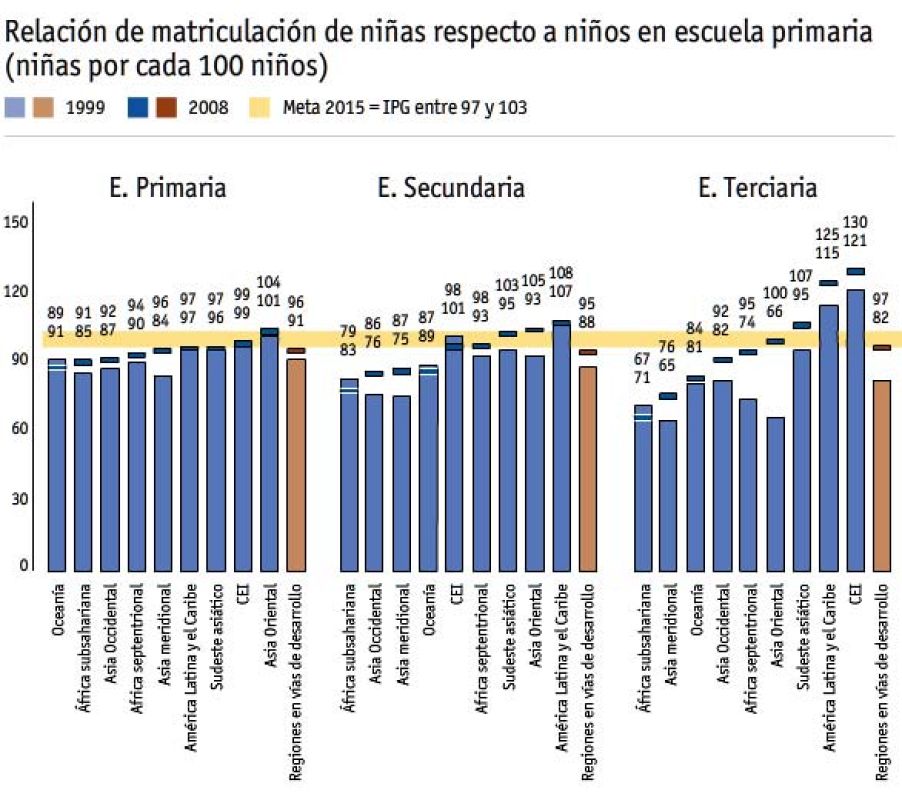 Las regiones en vías de desarrollo, en su conjunto, están acercándose a la paridad de géneros en cuanto a matriculación estudiantil.