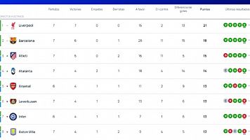 Clasificacin provisional de la Champions