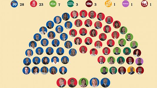 Configuraci�n de las Cortes de Arag�n tras el 28M