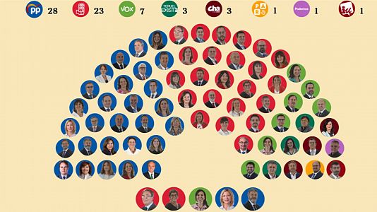 Configuracin de las Cortes de Aragn tras el 28M