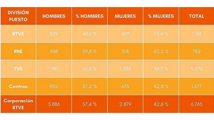 Distribucin de plantilla por puesto