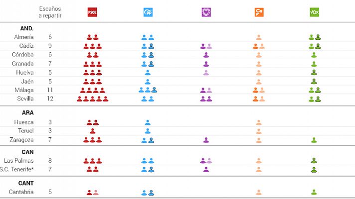 As ha variado el reparto de escaos por provincias el 10N  la llegada de Ms Pas coincide con la subida de PP y Vox