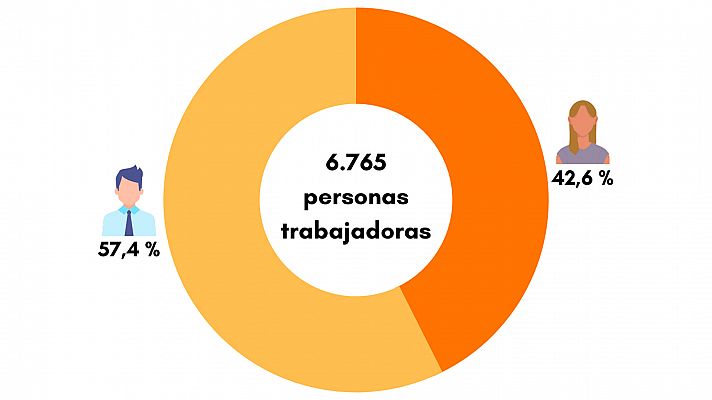 Distribucin plantilla RTVE