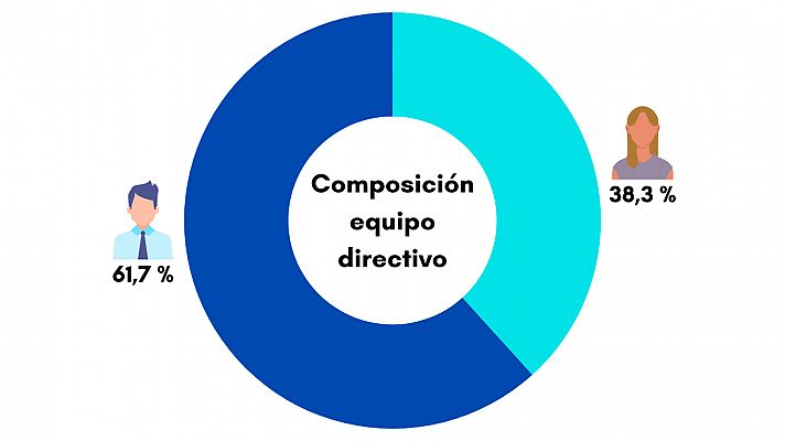 Distribucin equipo directivo