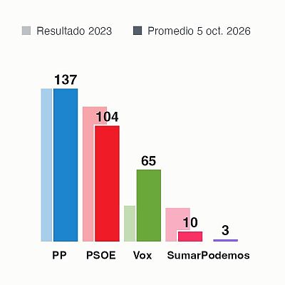 Encuestas
