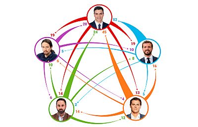 Datos del debate a cinco  todos contra Snchez, Rivera dispara pero no recibe y Torra parece un candidato ms