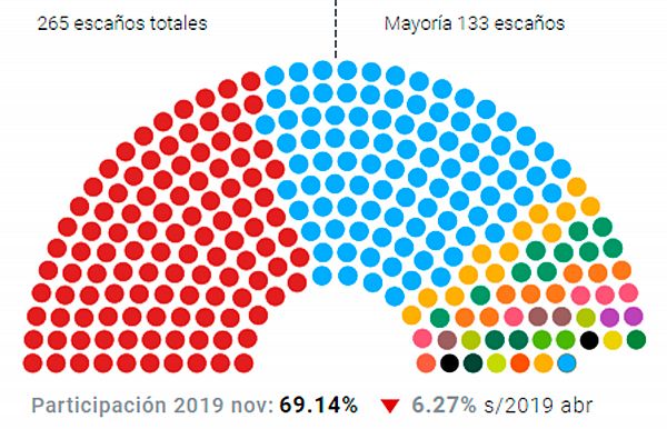 El PSOE pierde la mayora absoluta en el Senado pese a repetir victoria