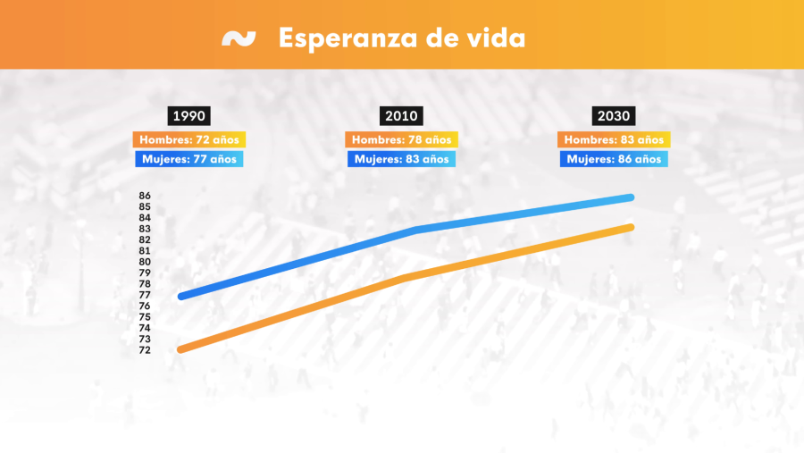 Evolución de la longevidad en España