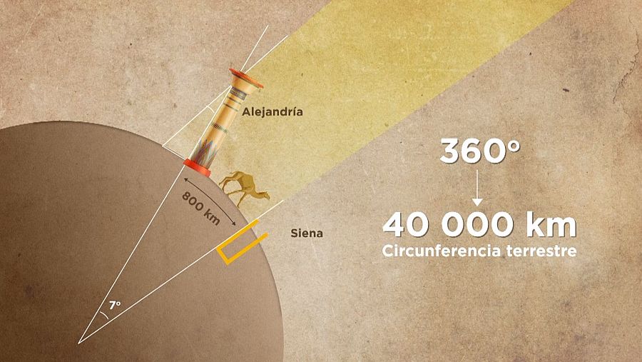 Los cálculos de Eratóstenes que le permitieron descubrir que la Tierra era redonda