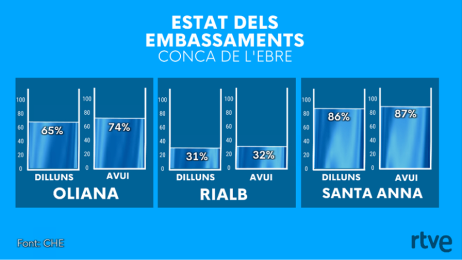 Estat dels embassaments a la Conca de l'Ebre