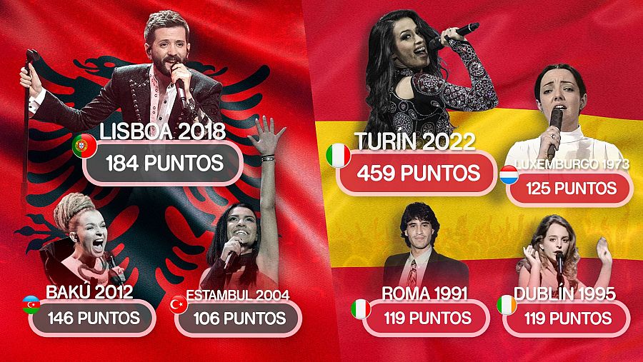 Chanel y Eugent Bushpepa, las puntuaciones más altas de España y Albania en Eurovisión