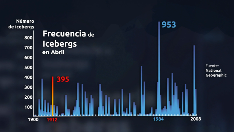 Número de icebergs en abril en el Corredor de los icebergs