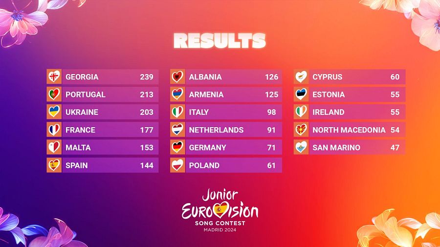 Clasificación final de Eurovisión Junior 2024, con Georgia como ganadora (239 puntos) y España en séptima posición (144 puntos).