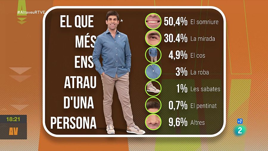 Als catalans el que més ens atrau és el somriure i la mirada.