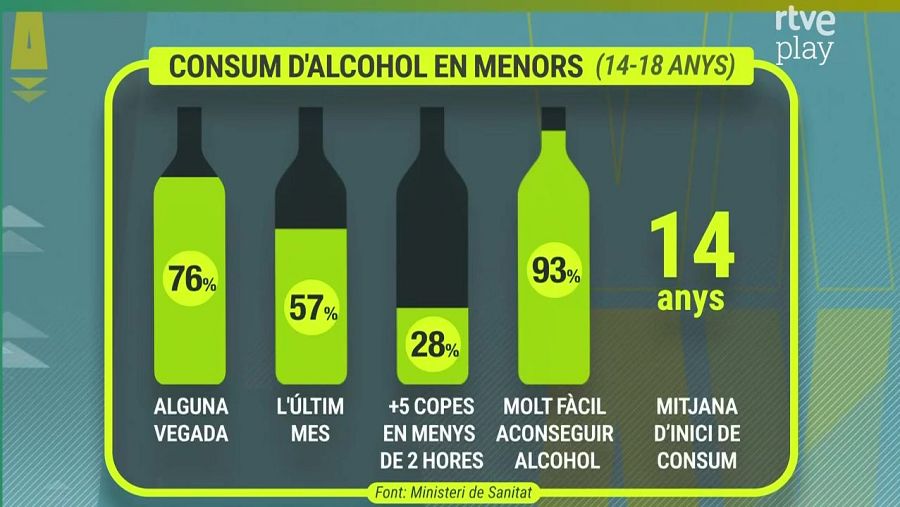 El 93% dels menors creu que és fàcil adquirir begudes alcohòliques.