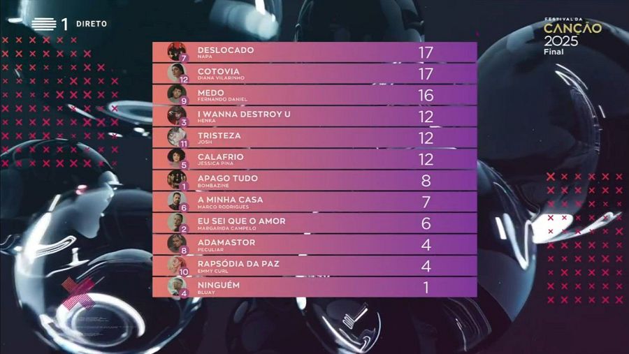 Resultados del Festival da Cançao 2025