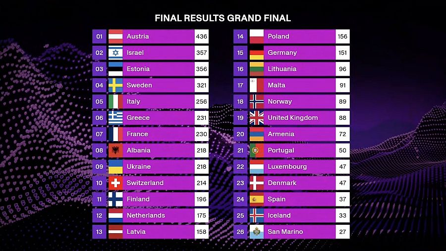Resultados Eurovisión 2025: Austria gana con 436 puntos. Clasificación de 26 países con bandera, nombre y puntuación.