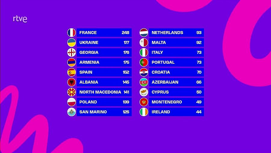 Resultados de Eurovisión Junior 2025