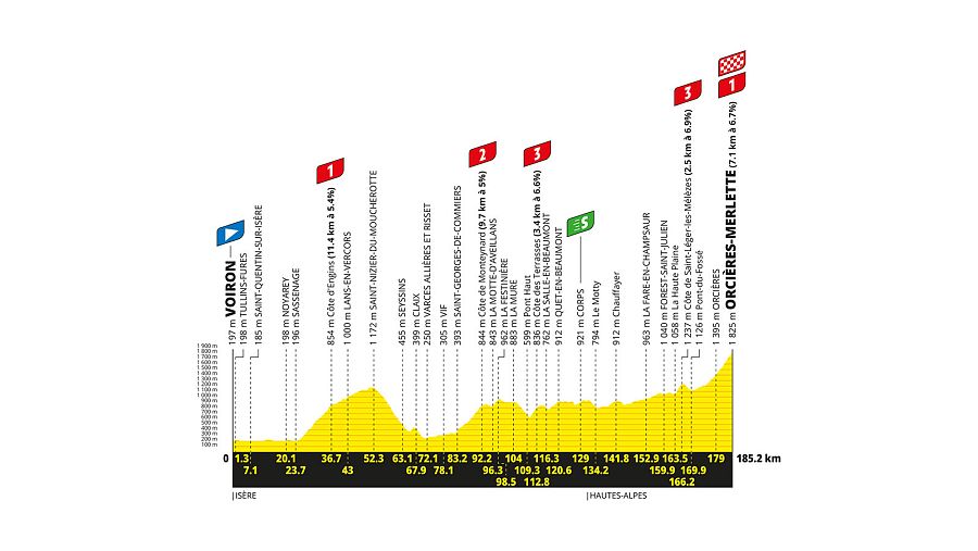 Perfil altimétrico de la etapa 18 del Tour de Francia 2026, 185.2 km. Muestra altitud vs distancia, con puertos y localidades.