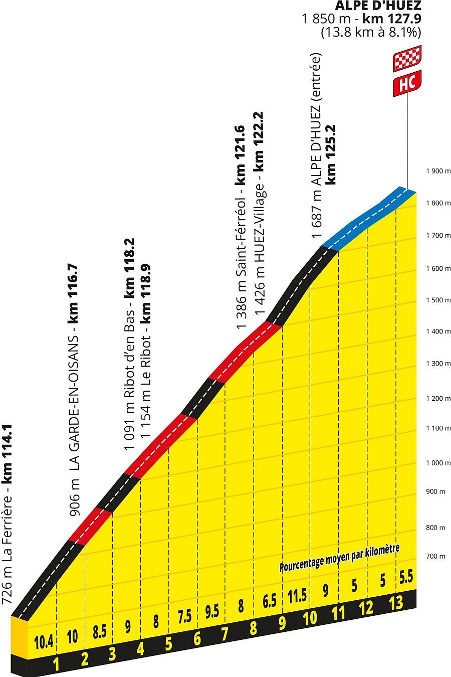 Tour de Francia 2026: altimetría del puerto de montaña del Alpe d'Huez en la 19ª etapa