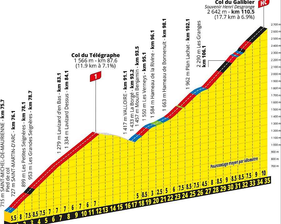 Tour de Francia 2026: altimetría del col del del Télégrahpe y el col del Galibier