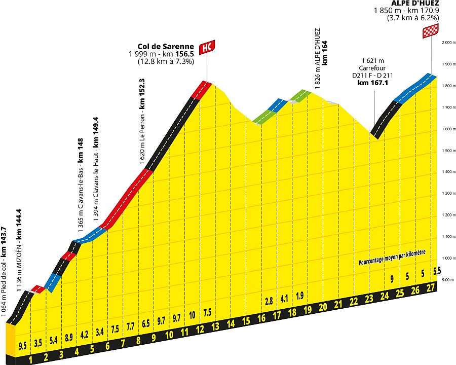 Tour de Francia 2026: perfil del col de Sarenne y los últimos kilómetros de la etapa