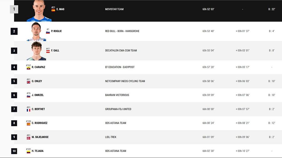 clasificacion vuelta españa etapa 19