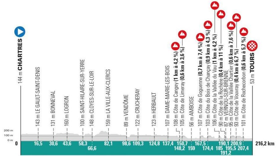 Perfil de la clásica París-Tours