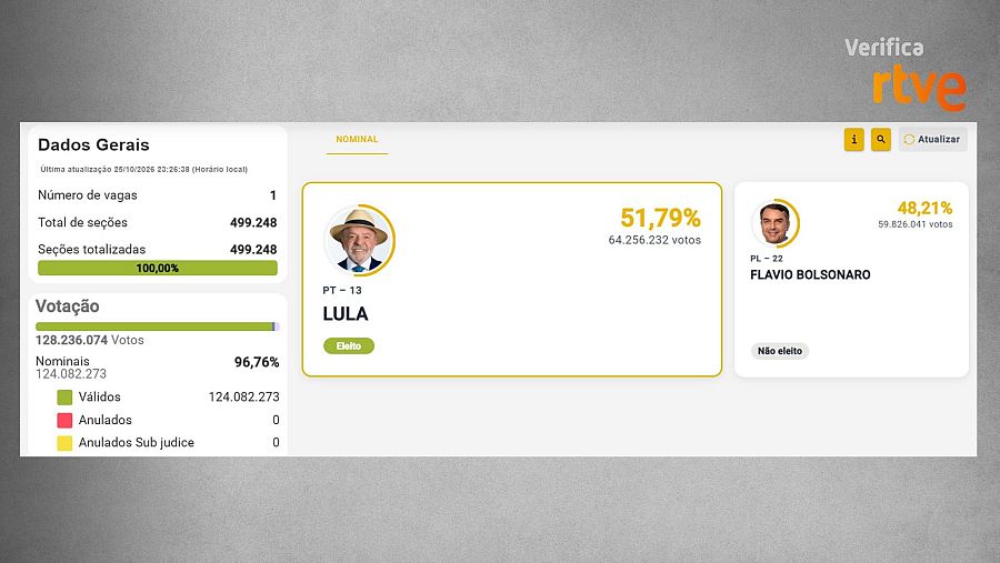 Resultados definitivos de las elecciones presidenciales de Brasil