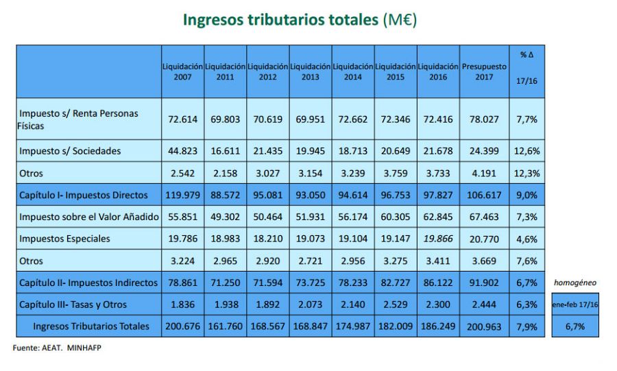 Gráfico que muestra los ingresos tributarios totales 2007-2017.