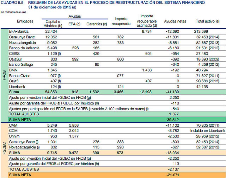 Ayudas públicas bancarias 2009-2015