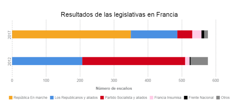 Resultado provisional de las elecciones legislativas en Francia.