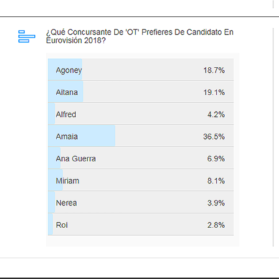 Resultados de la encuesta de Eurovisión