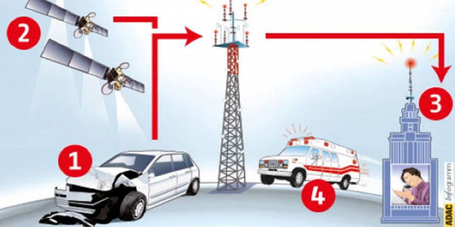 Esquema de cómo funciona el sistema eCall