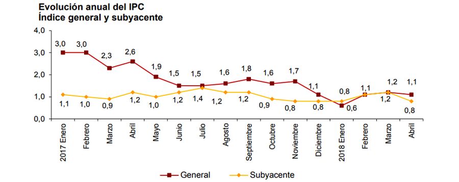 Evolución anual del IPC. Índice general y subyacente