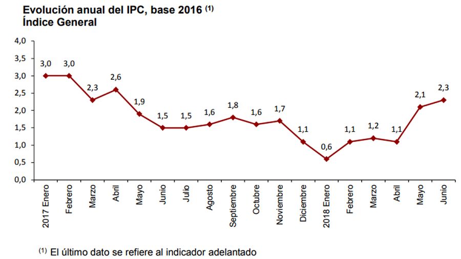 Evolución del IPC