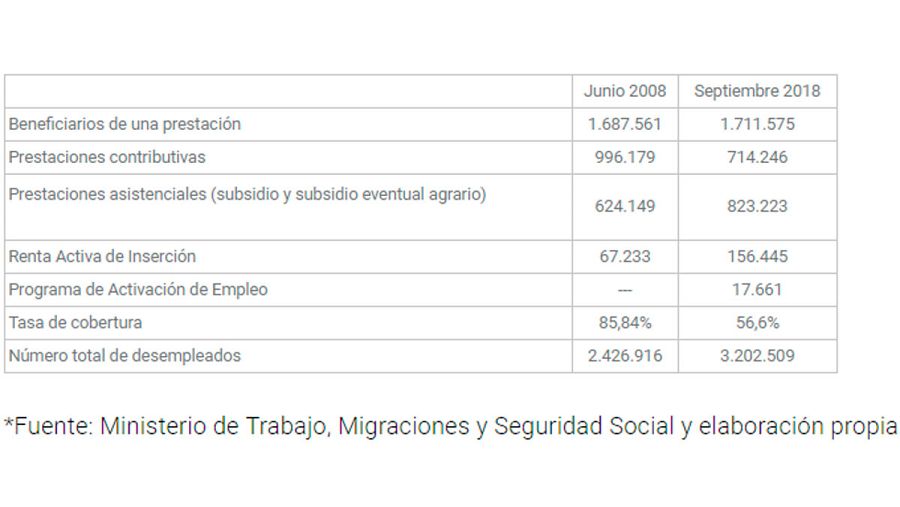 Comparación de los datos de prestaciones correspondientes a septiembre de 2018 y junio de 2008