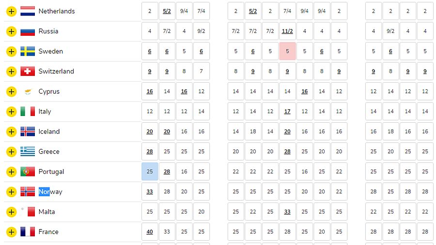 Listado de favoritos para ganar Eurovisión 2019 según las casas de apuestas online