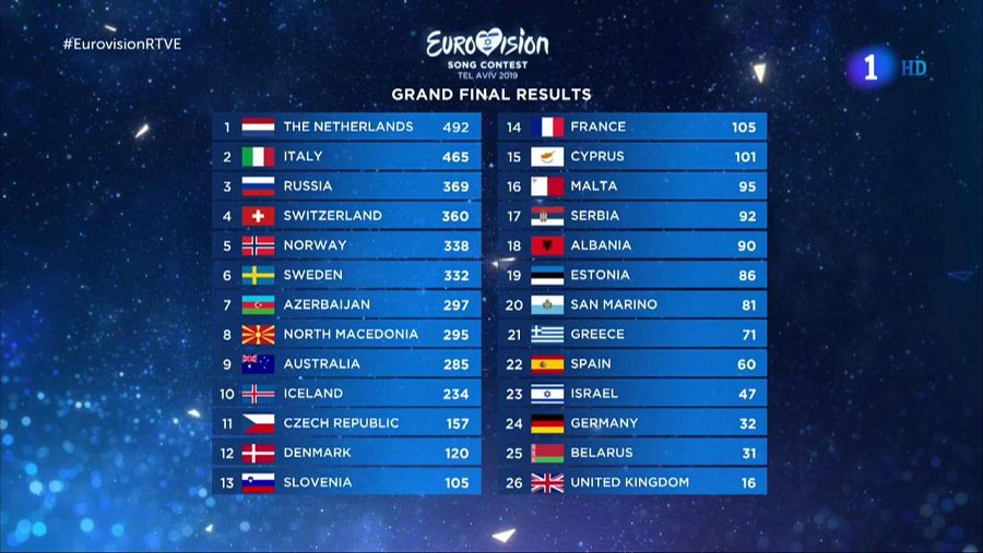 La clasificación final de Eurovisión 2019
